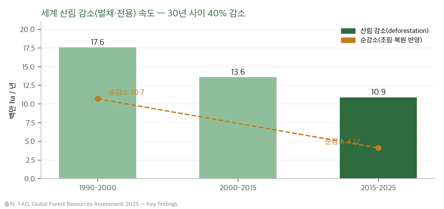 세계 산림 감소 속도 1990~2025