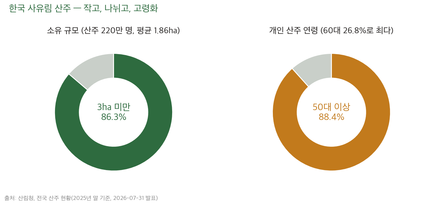 산주 소유 규모와 연령 분포