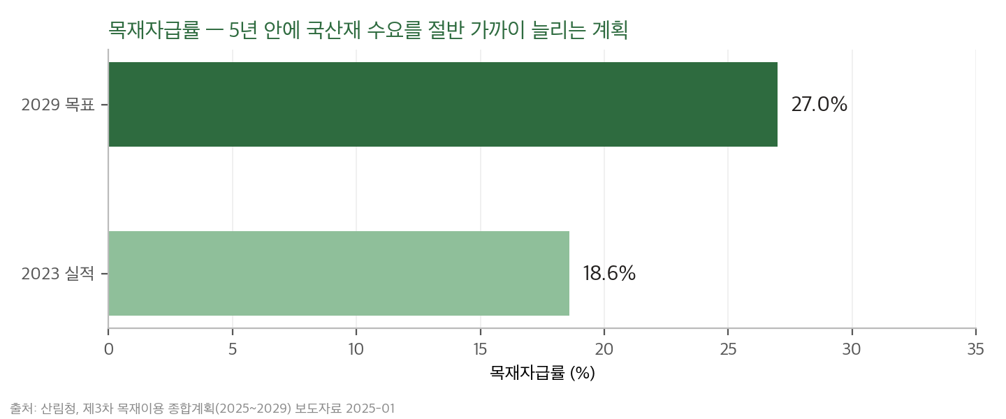 목재자급률 2023 실적과 2029 목표