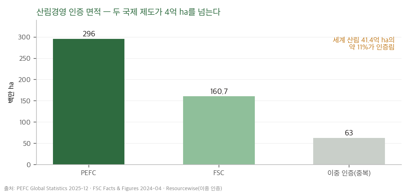 FSC·PEFC 인증 면적