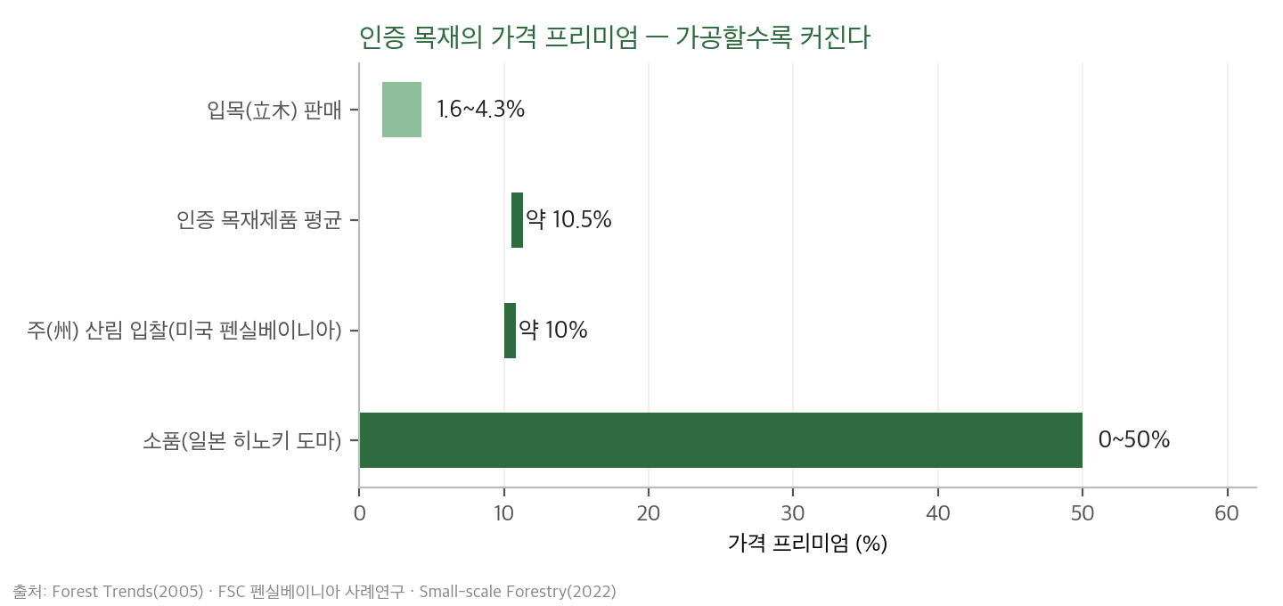 인증 목재 가격 프리미엄