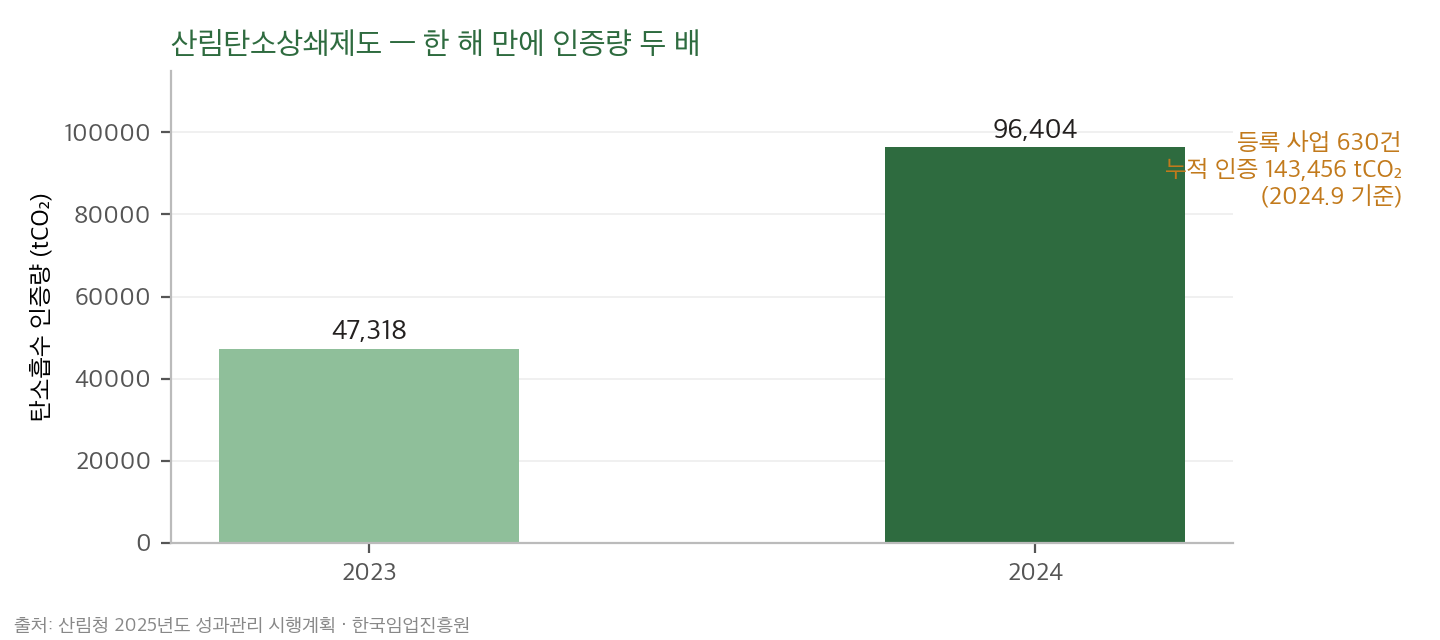 산림탄소상쇄제도 인증량