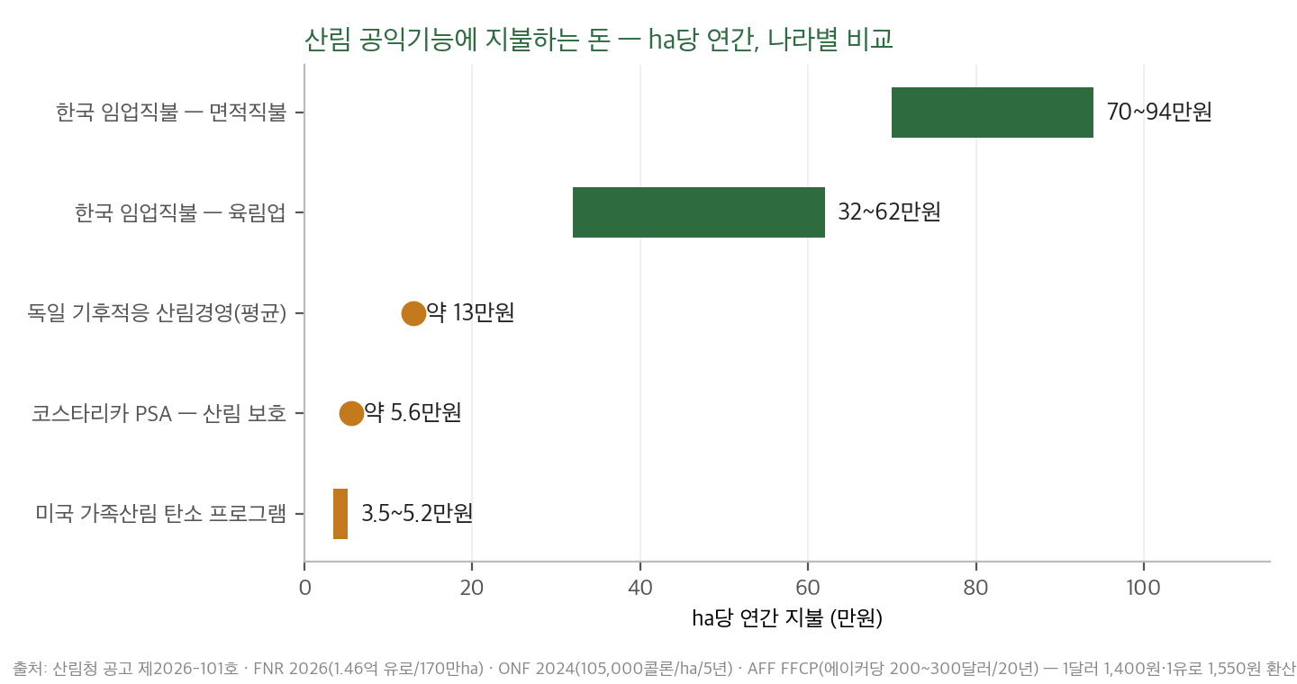 ha당 연간 지불 비교