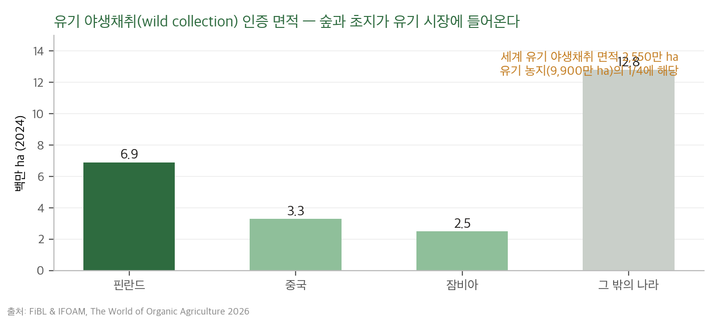 유기 야생채취 인증 면적