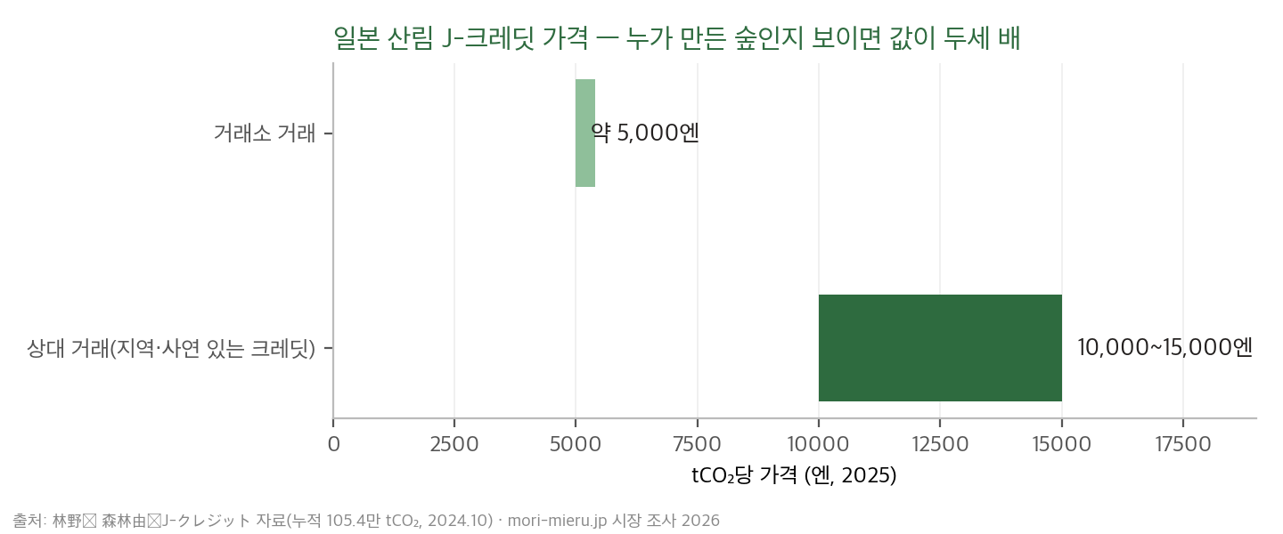 일본 산림 J-크레딧 가격
